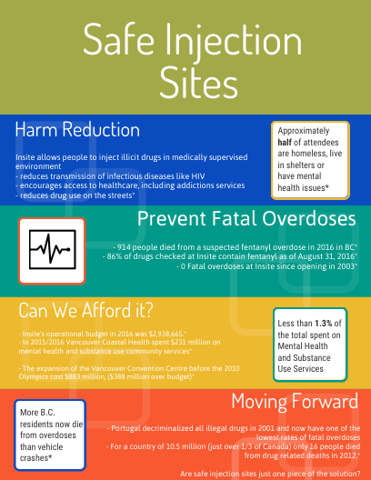 Safe Injections Sites